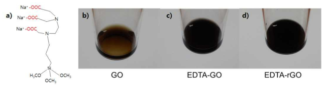 (a) N-(trimethoxysilylpropyl) ethylenediamine triacetic acid (EDTA-silane) 화학 구조 (b) 산화 그래핀 (c) EDTA-GO 와 (d) EDTA-rGO 용액의 광학 사진