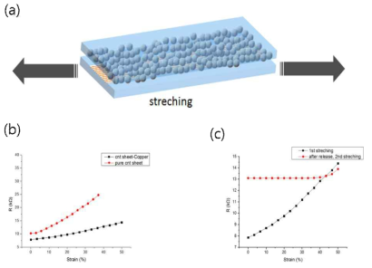 (a) 자기출력형 인장도 센서의 구동 개요와 (b),(c) 인장률에 따른 저항변화