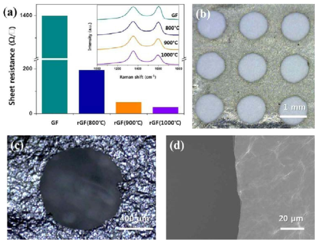 (a) 열처리 온도에 따른 그래핀 필름의 면저항 그래프. (b) 반응성이온 식각을 통해 형성된 원형 패턴의 광학 사진 (c) 그래핀 필름 원형 패턴의 광학 사진 (d) 그래핀 필름 원형 패턴의 모서리 부분의 전자주사현미경 사진