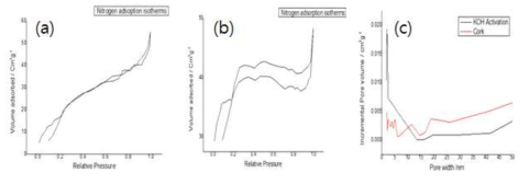 탄화 코르크의 질소 흡착, 탈착 실험결과 (a) 탄화 코르크 (b) 화학적 식각 반응 후의 탄화 코르크. (c) 공극 분포도.
