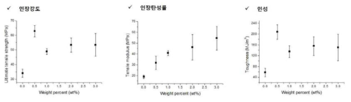 그래핀의 중량퍼센트에 따른 복합체의 인장강도, 인장탄성률, 인성 비교