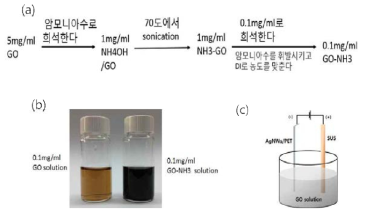 (a) 공정의 개략적 설명 (b) GO와 아민기로 기능화된 GO (c) GO의 전기영동 공정 개략도