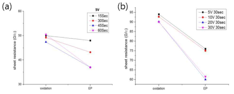 (a) 전기영동 시간 및 (b) 전기영동 전압의 증가에 따른 면저항 변화