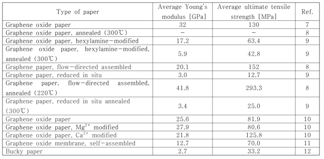 전처리에 따른 그래핀 페이퍼의 기계적 특성.