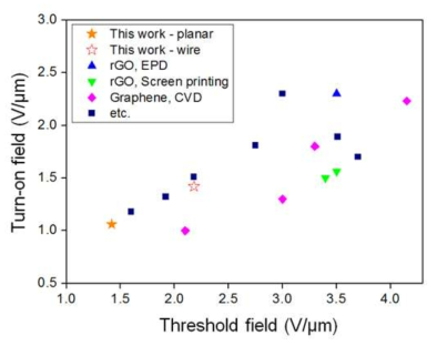 기존 문헌에 소개된 그래핀 전계방출소자와 본 연구에서 개발한 전계방출소자의 성능비교