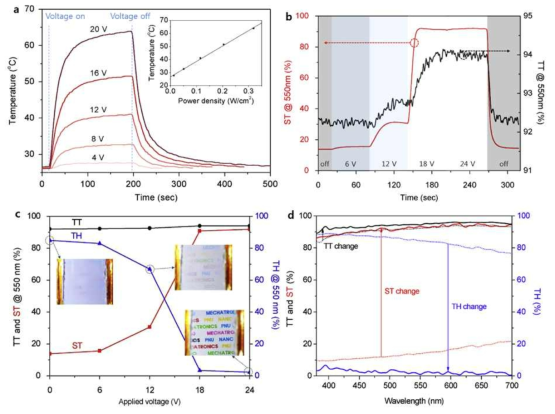 PDMS-파라핀/그래핀 적층 필름의 빛 투과 특성, (a) 인가전압에 따른 온도변화, (b-c) 인가전압에 따른 투과특성 변화, (d) 빛의 파장에 따른 투과특성 변화