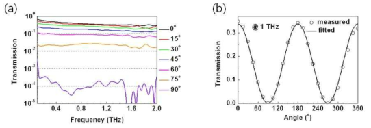 편광기의 각도에 따른 파장별 투과도(a)와 1 THz에서의 투과도 변화(b)