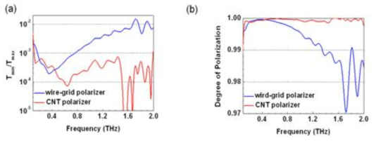 상용 와이어 격자 편광기와 탄소나노튜브 편광기의 소광비(a)와 편광도(b) 비교