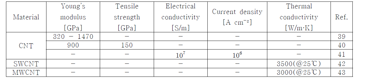 나노탄소구조에 따른 물성 비교(CNT)