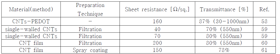 CNT 기반 투명전극의 면저항(sheet resistance)과 투과도(transmittance) 비교