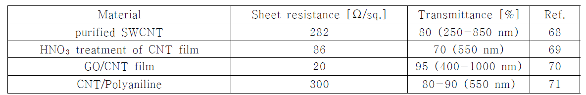 CNT 기반 투명 전도 전극(transparent conductive electrodes)의 면저항