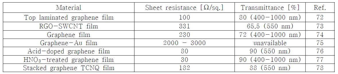 Graphene 기반 투명 전도 전극(transparent conductive electrodes)의 면저항