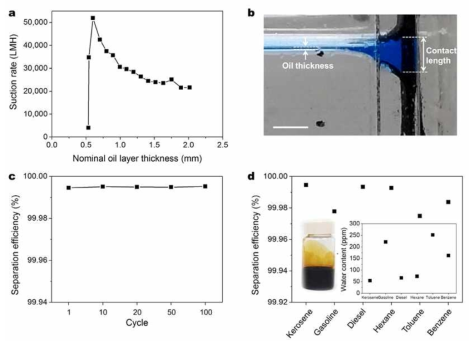 (a) 오일 두께에 따른 오일수거 속도, (b) 오일-공기-그래핀 구조체 및 오일-물-그래핀 구조체 계면에 형성된 메니스커스(meniscus)의 광학사진, (c) 오일수거 횟수에 따른 오일-물 분리효율, (d) 다양한 오일 및 유기용매에 대한 분리효율