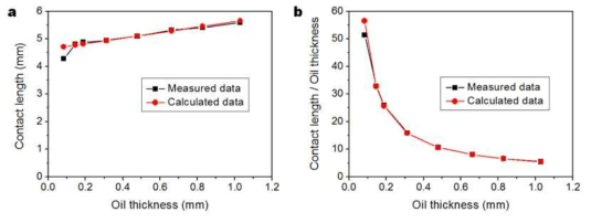 (a) 오일 두께에 따른 접촉길이 변화, (b) 오일 두께에 따른 접촉길이/오일 두께 비의 변화