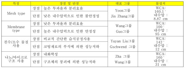 유수분리 필터 특징에 따른 특성