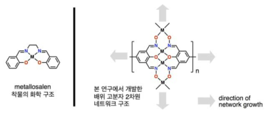 CO2 전환에 사용되는 대표적 촉매인 metallosalen 착물의 화학구조(왼쪽)에 착안하여 2차원 배위 고분자 네트워크 구조를 만들 수 있는 새로운 리간드 설계(오른쪽)