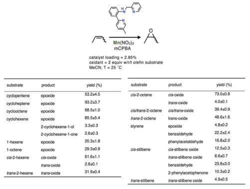 N3Py 리간드와 Mn(II)에 기반한 금속촉매 시스템과 mCPBA를 말단 산화제로 이용하는 올레핀의 에폭시화 반응