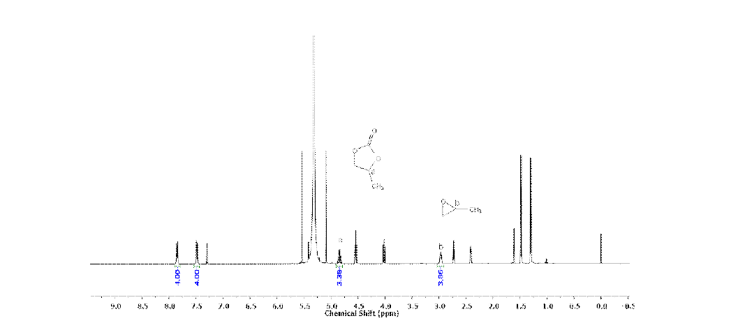 표 1의 반응조건 5의 생성물을 측정한 1H NMR 스펙트럼 (a: propylene carbonate 생성물에 해당하는 공명신호. b: 출발물질인 propylene epoxide에 해당하는 공명신호). 정량을 위한 내부 표준물질로 나프탈렌을 사용.