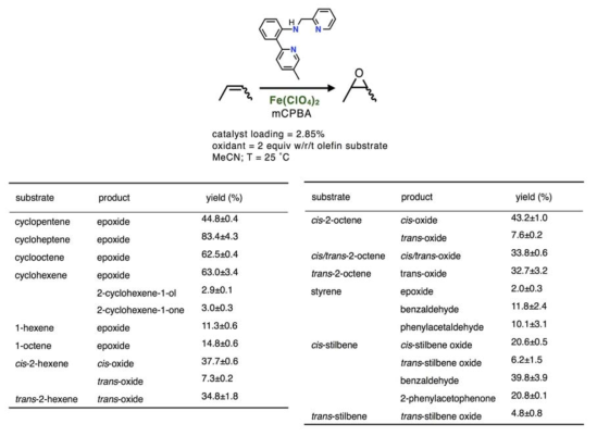 N3Py 리간드와 Fe(II)에 기반한 금속촉매 시스템과 mCPBA를 말단 산화제로 이용하는 올레핀의 에폭시화 반응