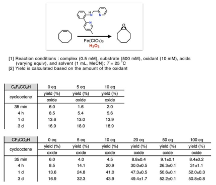 N3Py 리간드와 Fe(III)에 기반한 금속촉매 시스템에 과산화수소를 산소 대체 산화제로 이용하는 올레핀의 에폭시화 반응에 조촉매로 작용하는 브뢴스테드 산이 미치는 영향