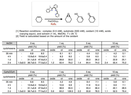 N3-Bz 리간드와 Fe(III)에 기반한 금속촉매 시스템에 과산화수소를 산소 대체 산화제로 이용하는 올레핀의 에폭시화 반응에 조촉매로 작용하는 브뢴스테드 산이 미치는 영향
