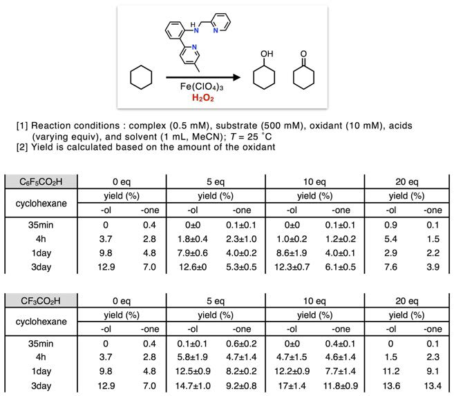 N3Py 리간드와 Fe(III)에 기반한 금속촉매 시스템에 과산화수소를 산소 대체 산화제로 이용하는 알칸의 알코올화 반응에 조촉매로 작용하는 브뢴스테드 산이 미치는 영향