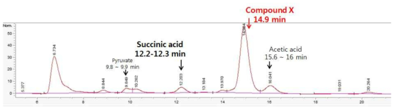 미지 화합물 Compound X의 축적 확인. HPLC 분석 조건: (Bio-rad Aminex HPX-87H column, 50℃, mobile phase: H2SO4 5 mM, 0.6 ml/min, UV detector: 215 nm)