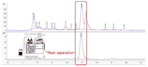 미지 화합물 compound X 의 peak 분리. HPLC 분석 조건: : (Bio-rad Aminex HPX-87H column, 50℃, mobile phase: H2SO4 5 mM, 0.6 ml/min, UV detector: 215 nm)