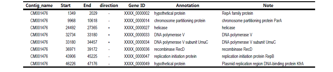 Methylomicrobium album BG8의 plasmid 내 replication 관련된 유전자