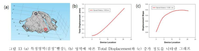 (a) 특정영역(검정~빨강), (b) 영역에 따른 Total Displacement와 (c) 증가 정도를 나타낸 그래프