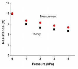 압력에 따른 저항치의 이론값과 실험값의비교