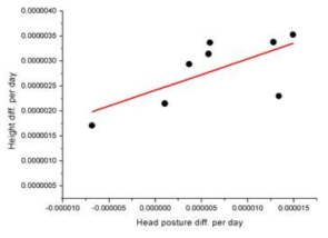머리위치와 키의 증가 연관성 그래프