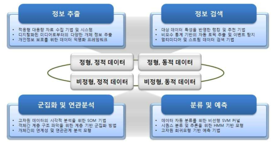 이형의 정적-동적 데이터 통합 및 분석 발전