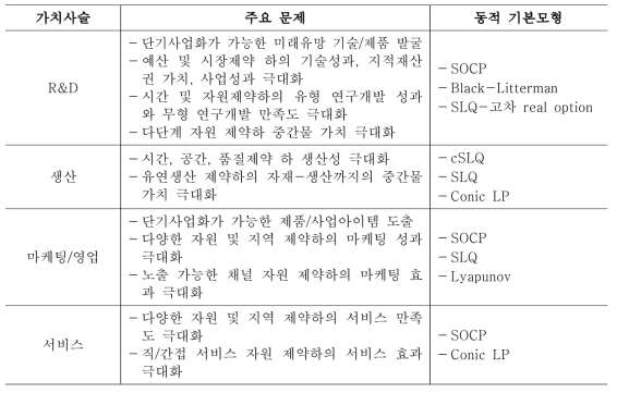 가치사슬 상의 주요 문제-동적 불확실성 모형 유형