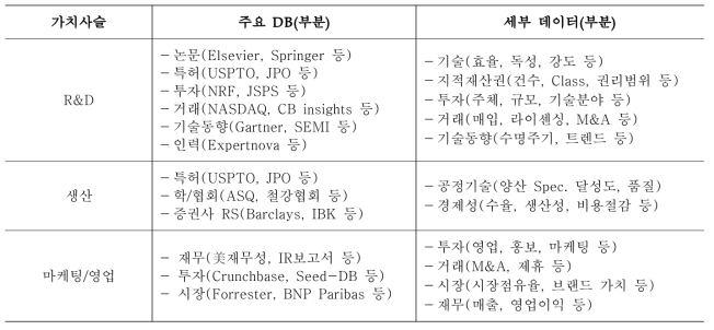 가치사슬별 DB 및 데이터