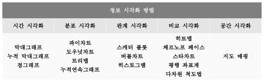 상황에 따른 정보 시각화 방법