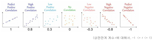 스캐터 플롯의 모양에 따른 상관 관계