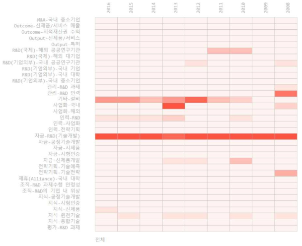 기업 R&D 핵심 요소별 Heatmap