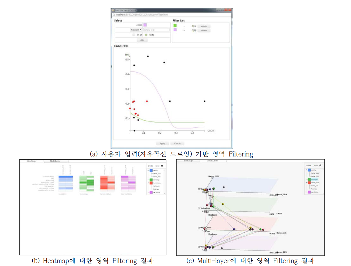 각 가시화에 대한 영역 Filtering 결과