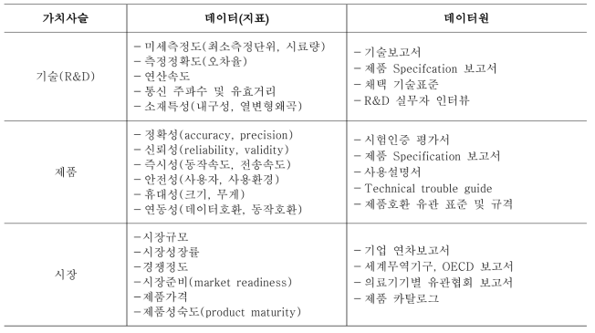 헬스케어 진단기기 기술-제품-사용성 데이터 (부분)