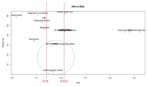 MRI 시장경쟁-위험 변수의 하이라이트 후보지역