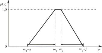 Triangular fuzzy number 예시