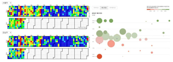 ‘열린 데이터 광장'의 오픈 데이터 시각화 서비스