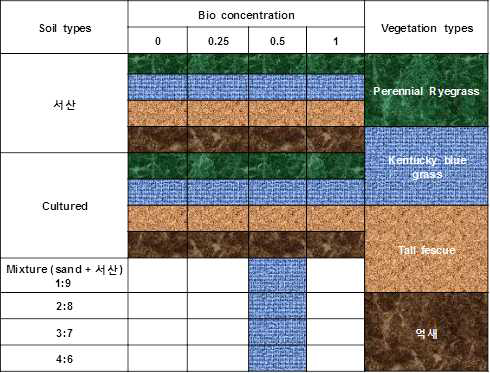 온실을 이용한 식생 생장 시험의 조건(흙, 바이오폴리머, 식생종).