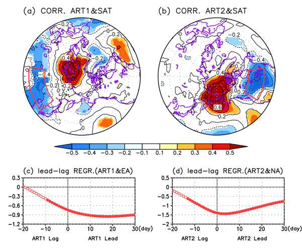 Relationships between Arctic temperature and SAT over the NH extratropics. a,b, Correlation coefficients of SAT anomalies with respect to de-trended monthly ART1