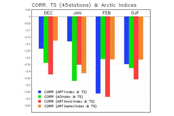 한반도 45개 관측소 기온과 다양한 북극 지수들과의 월별 상관관계