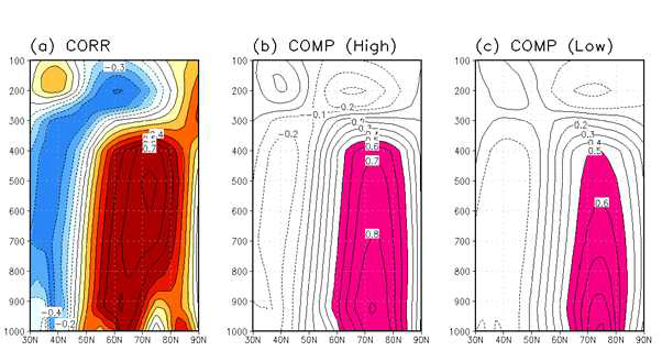카라 바렌츠해 온도 변동이 중위도 영향이 강했을 경우와 약했을 경우를 비교하여 연직구 조를 비교, 연직구조의 중요성을 분석하였다.