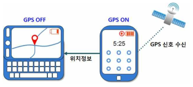 근처에 있는 디바이스의 하드웨어 기능 공유를 통한 위치 정보 활용