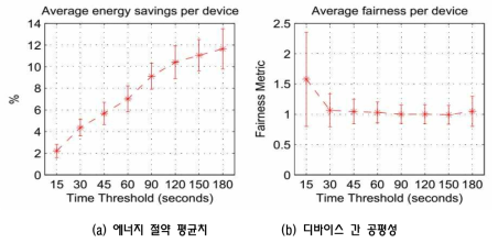 GPS 데이터 공유를 통해 얻을 수 있는 에너지 절감 효과