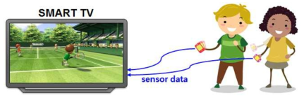 디바이스 간 협업 응용의 예: 스마트 TV가 스마트 폰으로부터 모션 센서 정보를 받아 자체 게임에 활용.